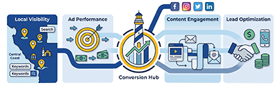 A graphic featuring the customer flow for digital marketing strategy 